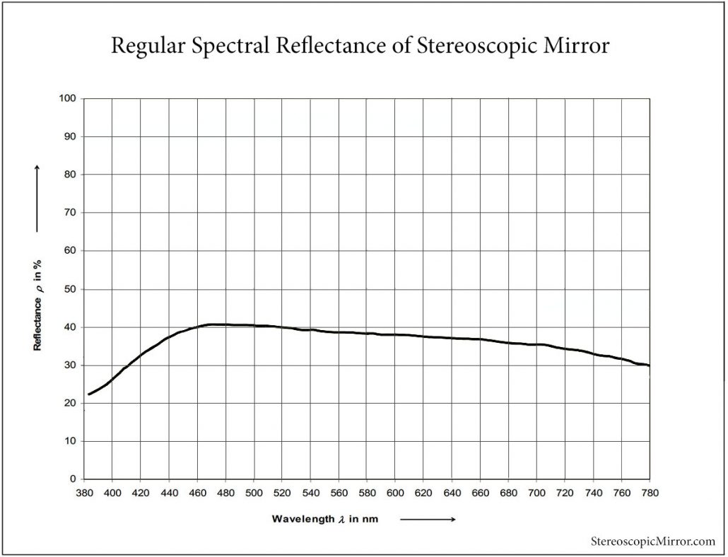Stereoscopic Beamsplitter Mirror Wavechart